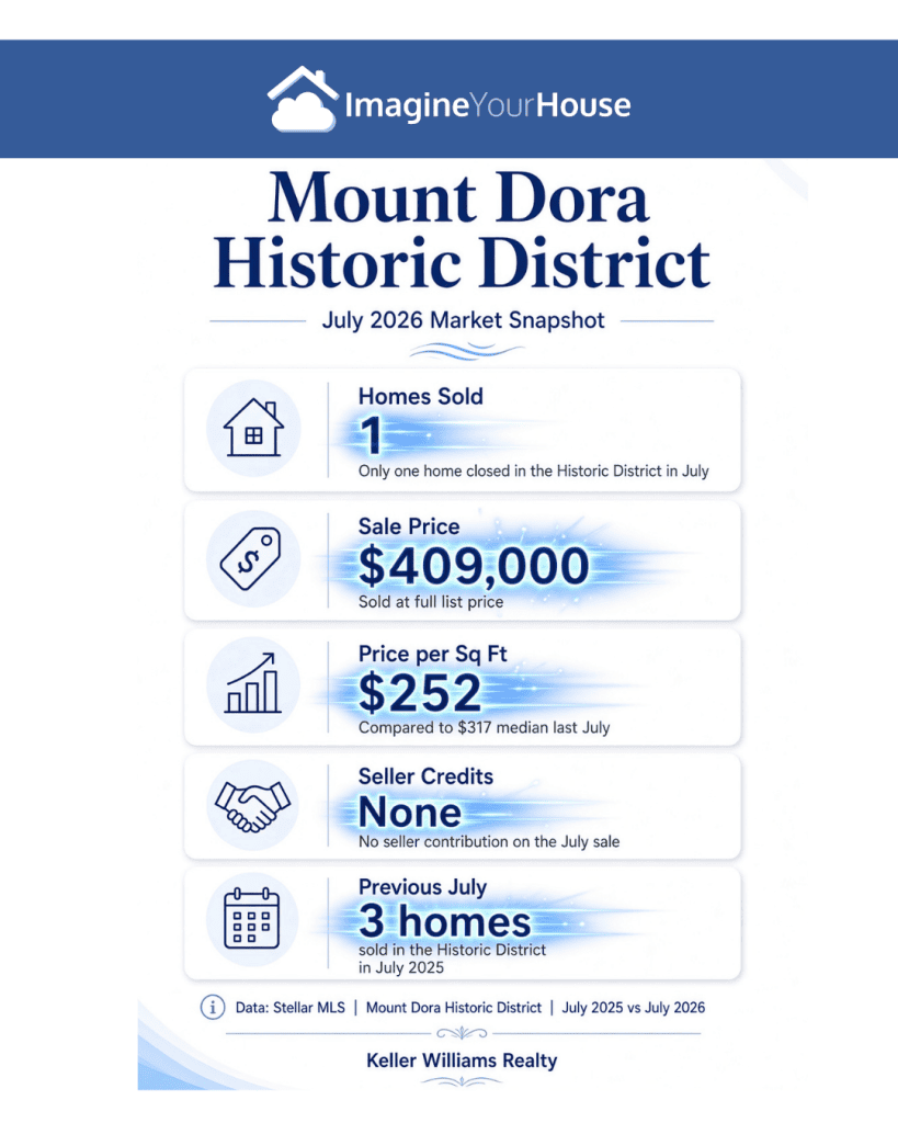Historic district of Mount Dora FL homes sales July 2026